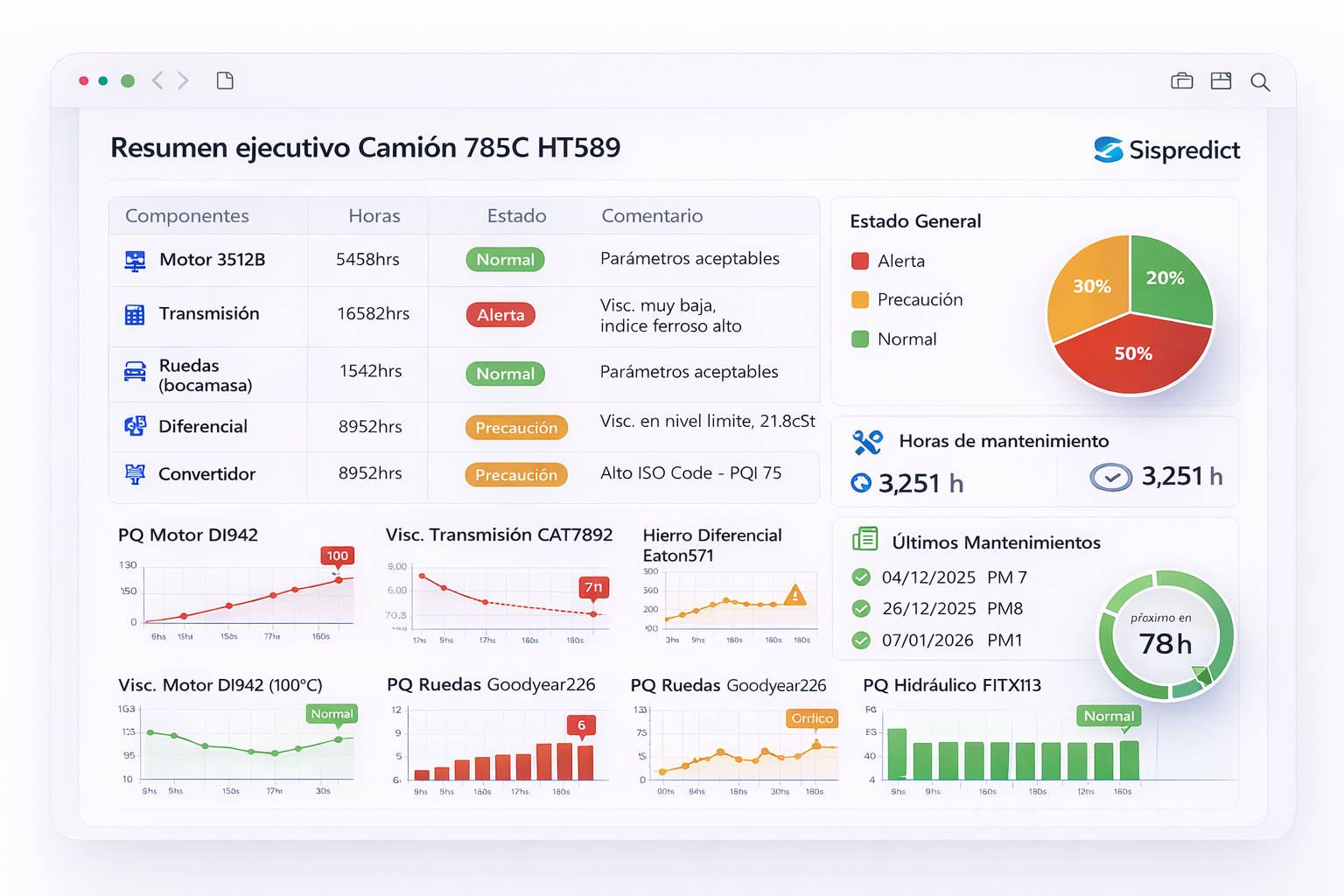 Reporte ejecutivo Sispredict